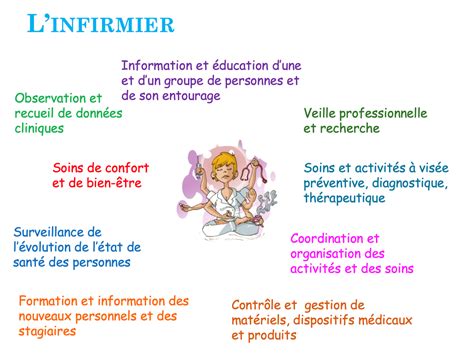 infirmia|liste des soins des infirmiers.